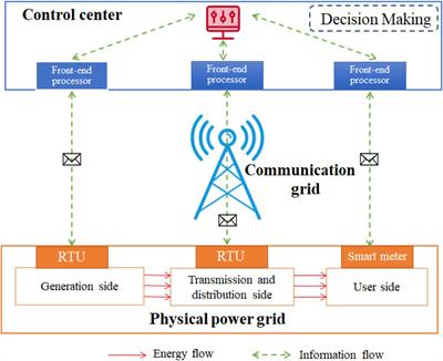 Review of Modeling and Simulation Methods for Cyber Physical Power System